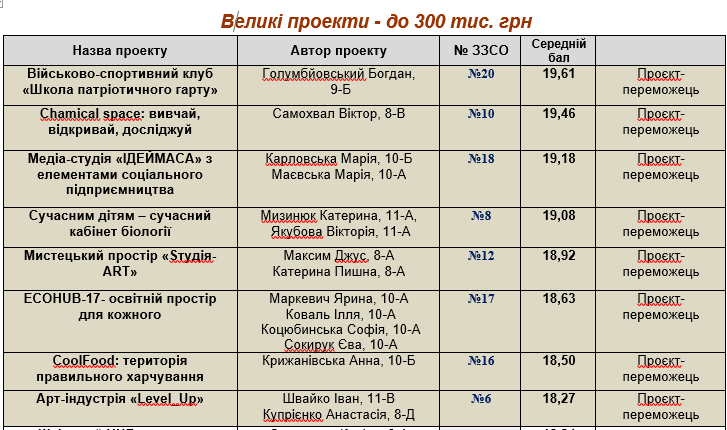 У Вінниці визначили переможців конкурсу "Бюджет шкільних проєктів"