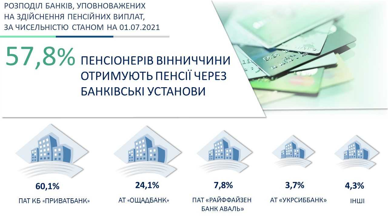 На Вінниччині у І-му півріччі на пенсійні виплати спрямували 8,6 млрд грн