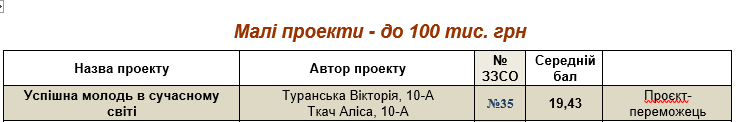 У Вінниці визначили переможців конкурсу "Бюджет шкільних проєктів"