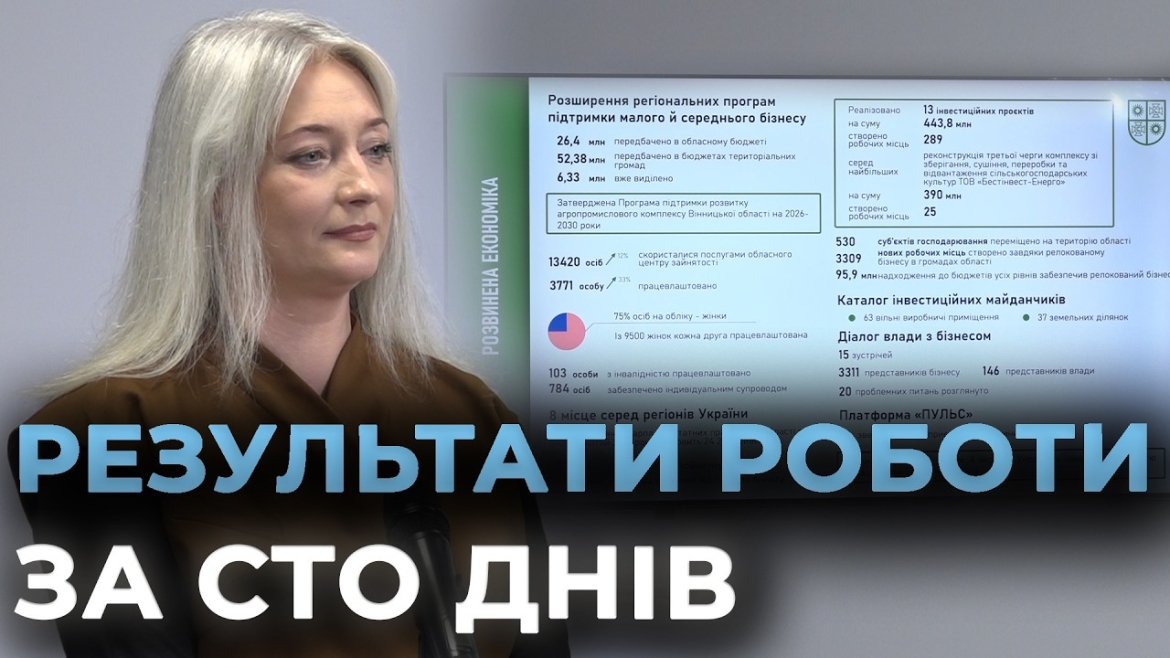 Embedded thumbnail for 100 днів Наталі Заболотної: куди йдуть бюджетні мільйони та як Вінниччина готується до зими