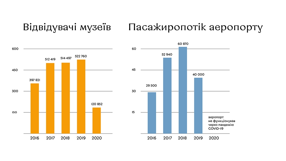 Вінниця за останні 5 років заробила на туризмі понад 100 млн грн