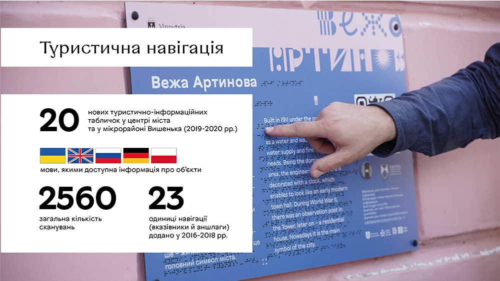 Вінниця за останні 5 років заробила на туризмі понад 100 млн грн