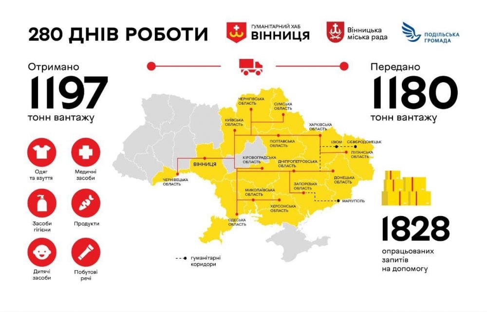 Вінницький досвід сорок тижнів згуртованої роботи Міжрегіонального координаційного гумштабу