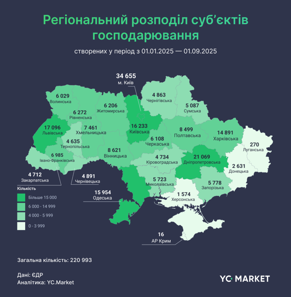 8621 новий бізнес за рік: Вінниччина серед лідерів підприємницької активності