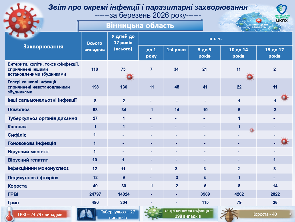 ГРВІ, кишкові інфекції та короста: на що масово хворіли мешканці Вінниччини