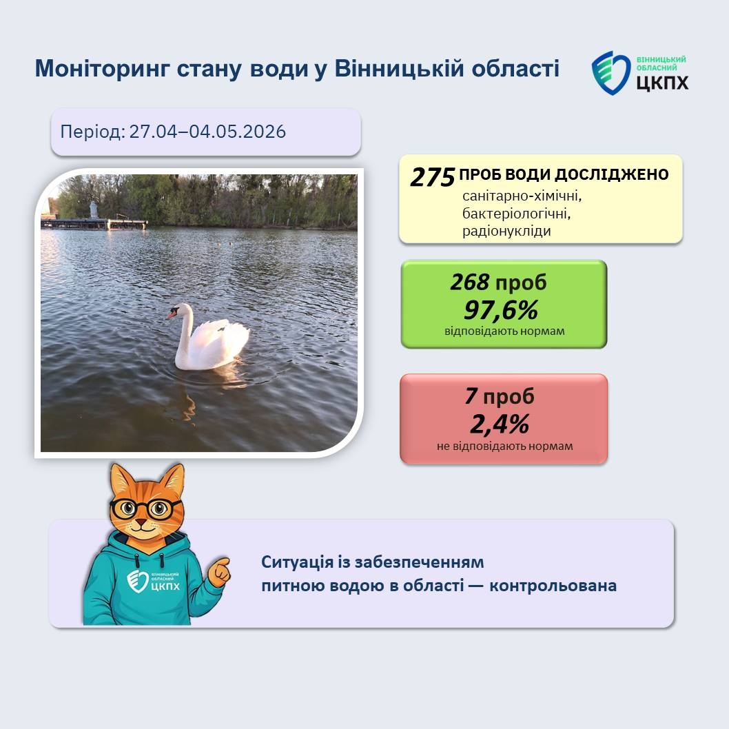 2,4% ризику: на яких водогонах Вінниччини експерти зафіксували забруднення