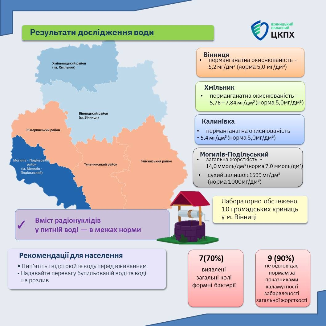 Питна вода на Вінниччині: де фахівці виявили відхилення від норм