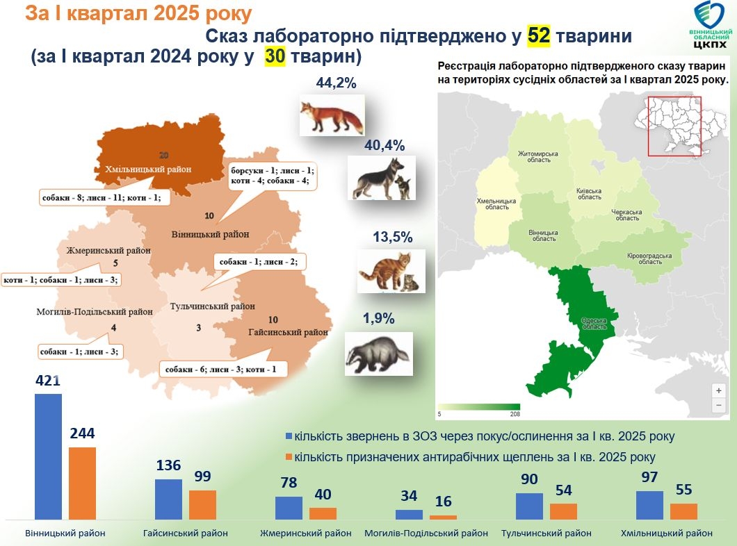 Ситуація залишається напруженою на Вінниччині з початку року зафіксували сказ у 52 тварин