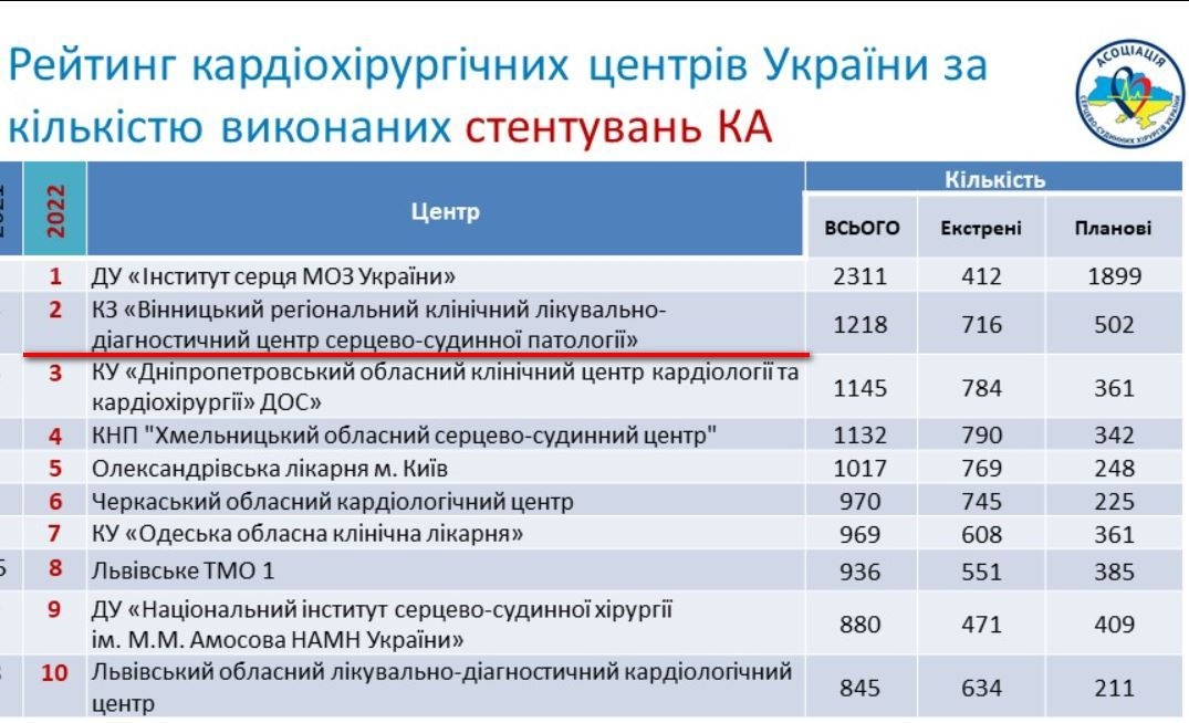 На Вінниччині вперше провели кардіологічну операцію Бенталла