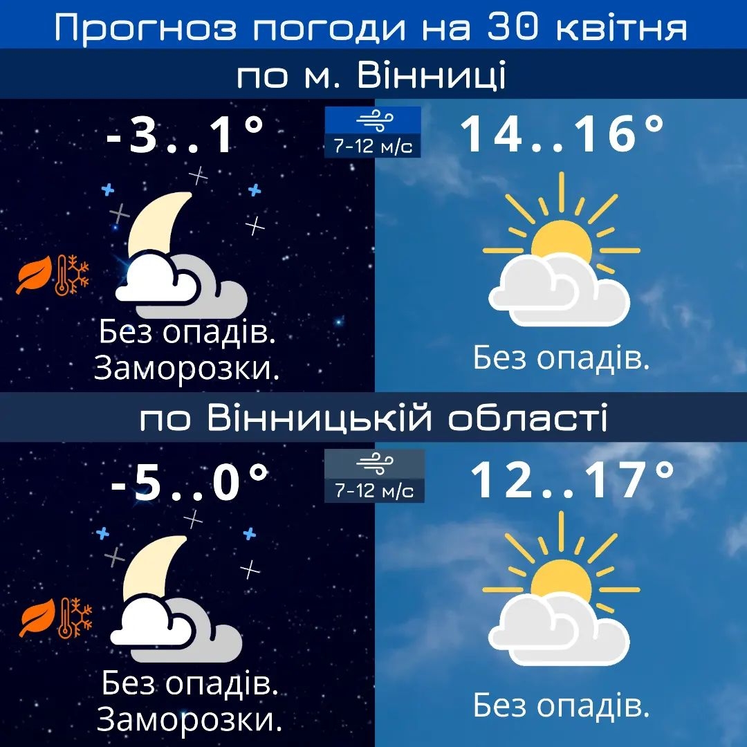 30 квітня у Вінниці вночі прогнозують заморозки, а вдень - до +16°