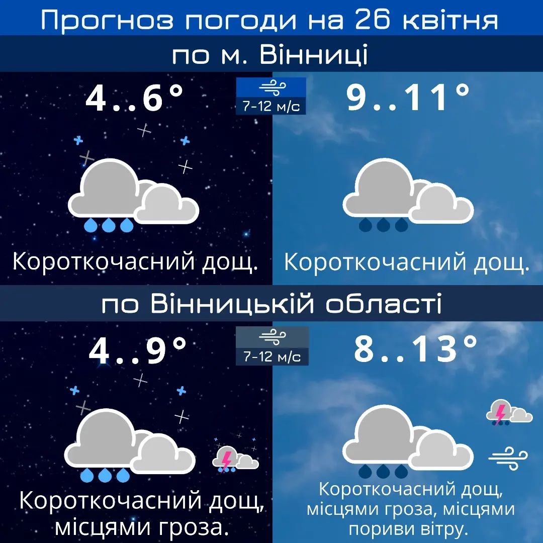 До вихідних дощі у Вінниці закінчаться: прогноз погоди на 26 квітня