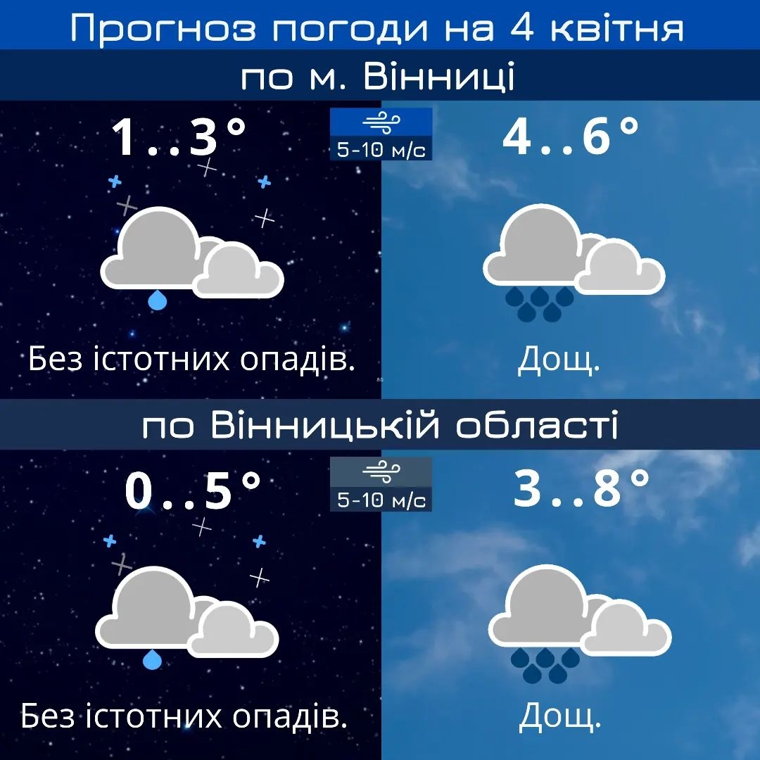 Дощ і хмарну погоду прогнозують на 4 квітня синоптики у Вінниці