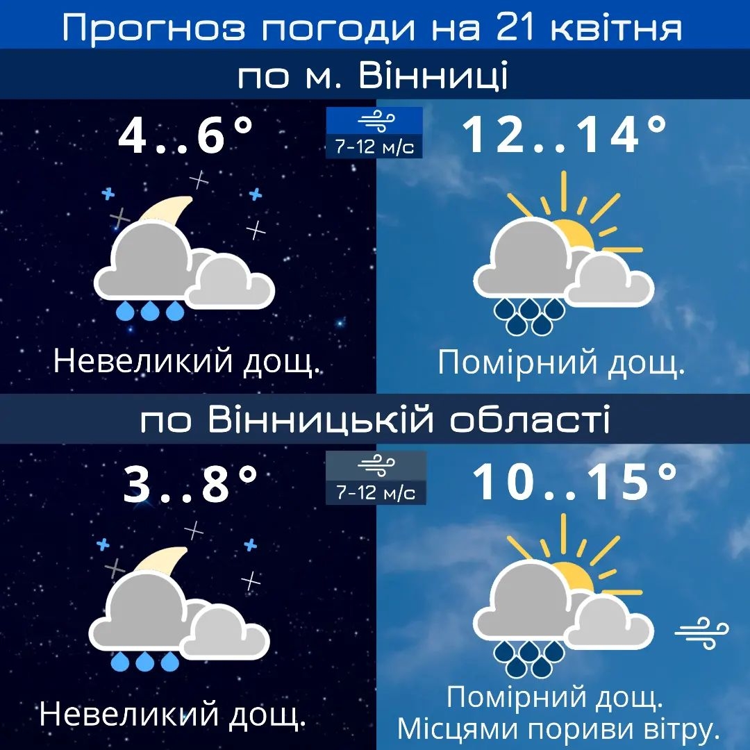 Коли у Вінниці завершиться сезон дощів - прогноз погоди на 21 квітня