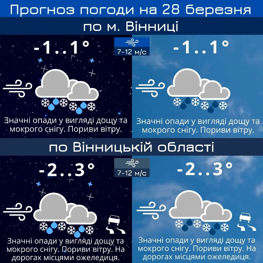 На вінничан 28-31 березня чекають дощі, поривчастий вітер і мокрий сніг