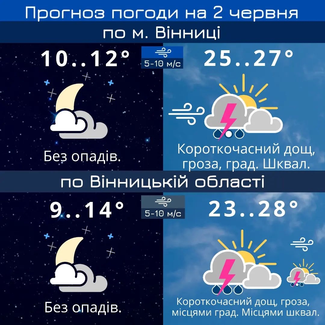 На Вінницю насуваються грози із градом - прогноз погоди на 2 червня
