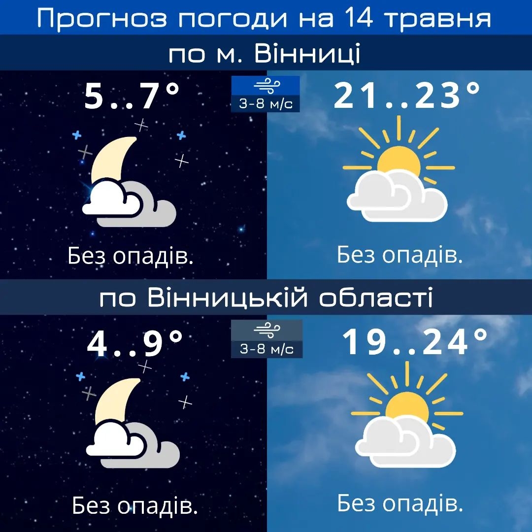 Насолоджуємось теплим травнем - прогноз погоди у Вінниці на 14 травня