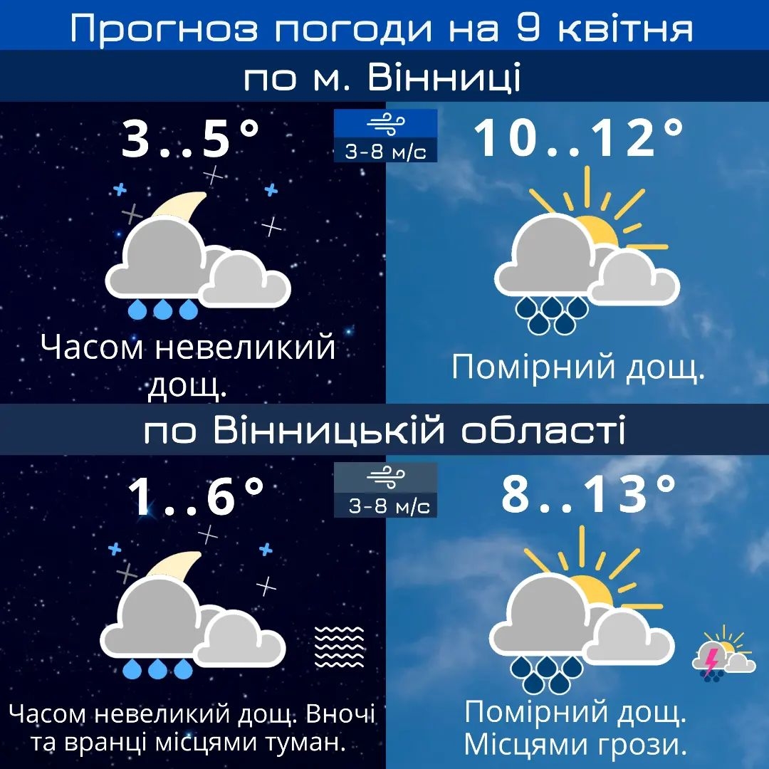 Прогноз погоди: у Вінниці 9 квітня дощитиме, а по області - місцями грози