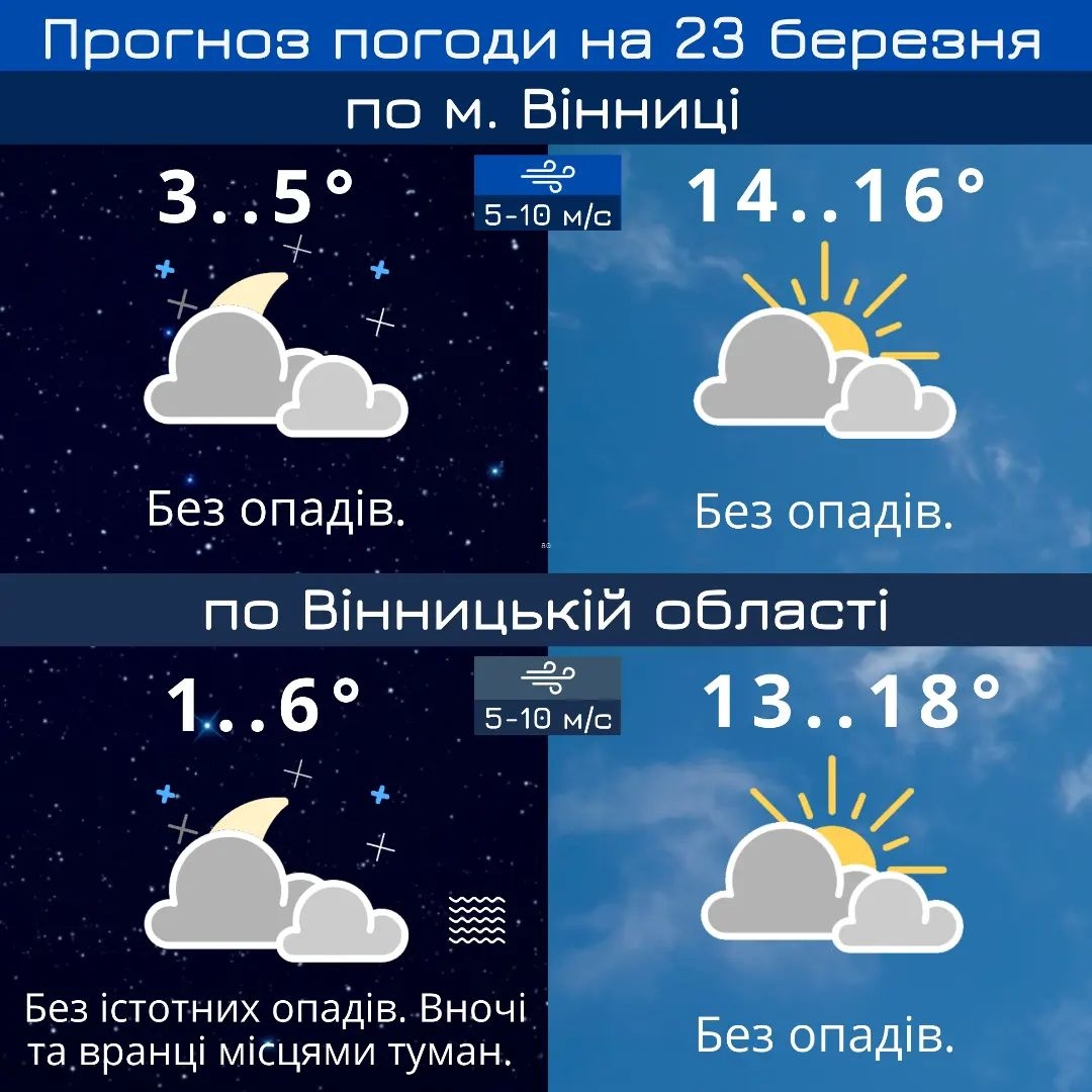 У Вінниці 23 березня вдень прогнозують до 16 градусів тепла