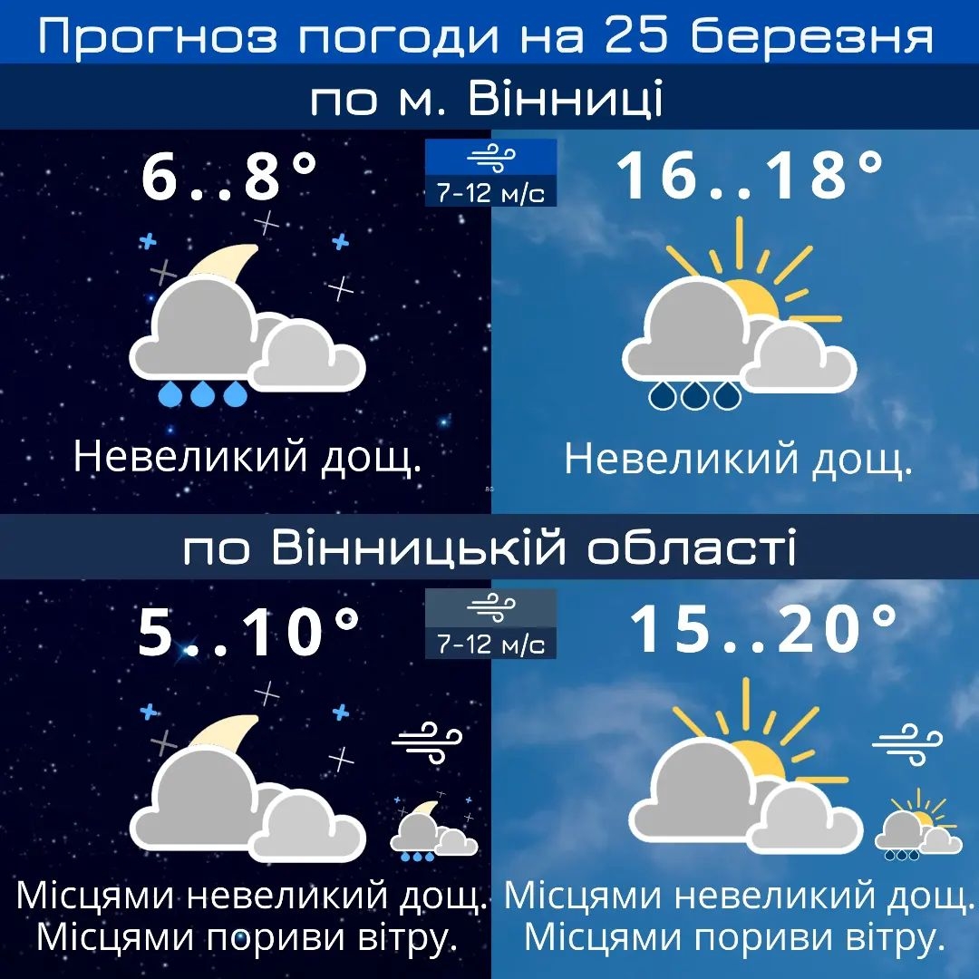 У Вінниці 25 березня температура перевищить абсолютний добовий максимум