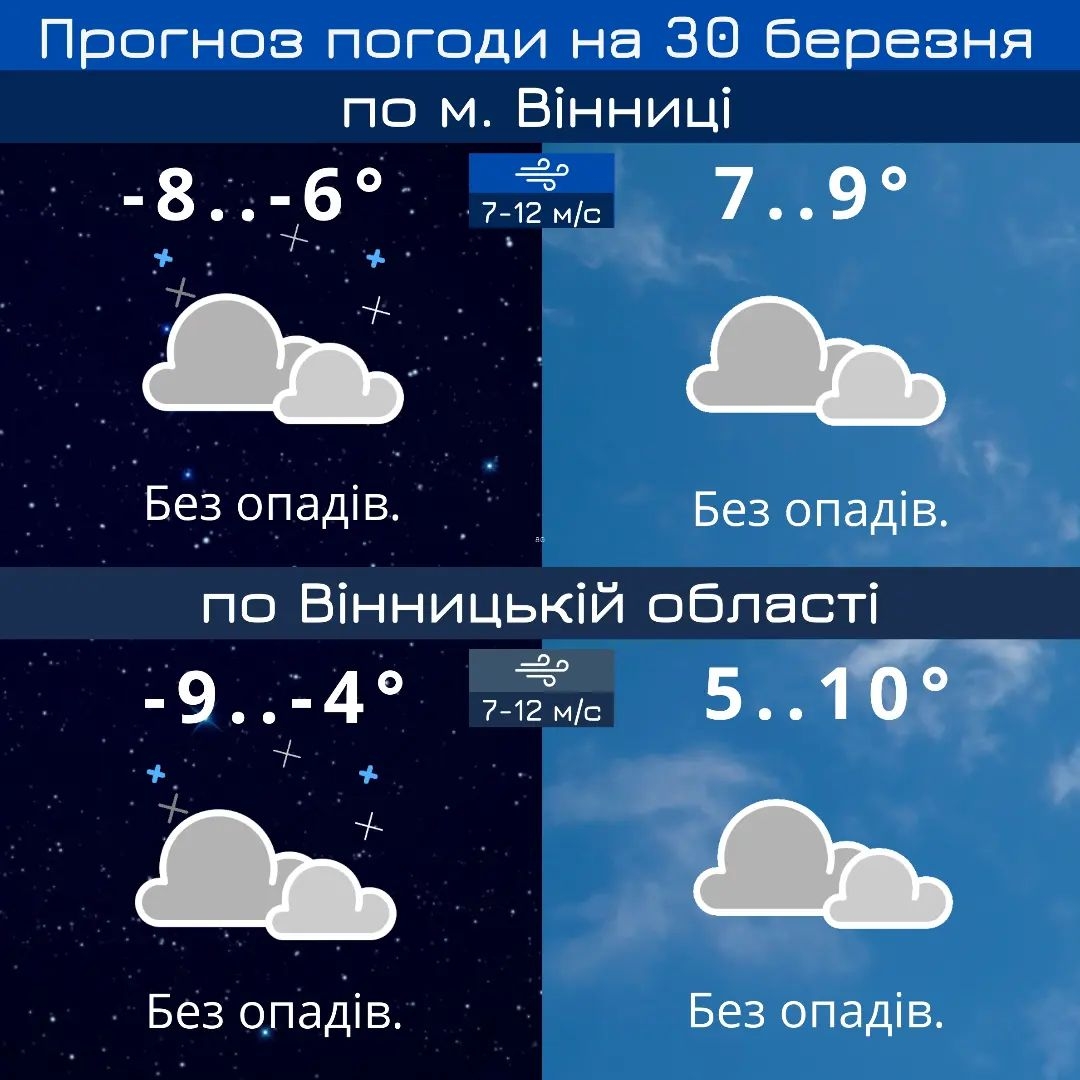 У Вінниці 30 березня синоптики обіцяють вдень до дев'яти градів тепла