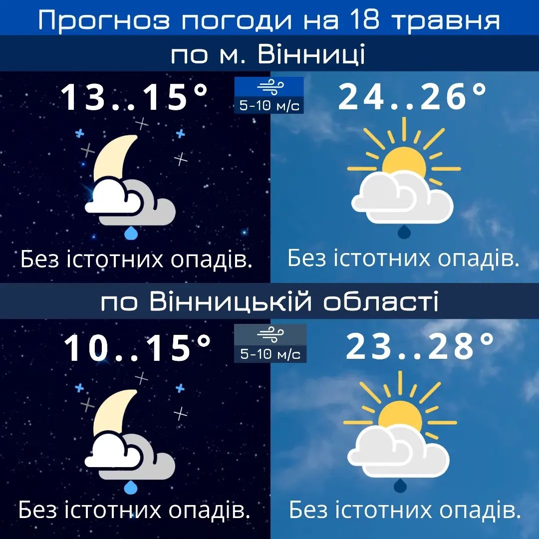 У Вінниці без істотних опадів - прогноз погоди на 18 травня