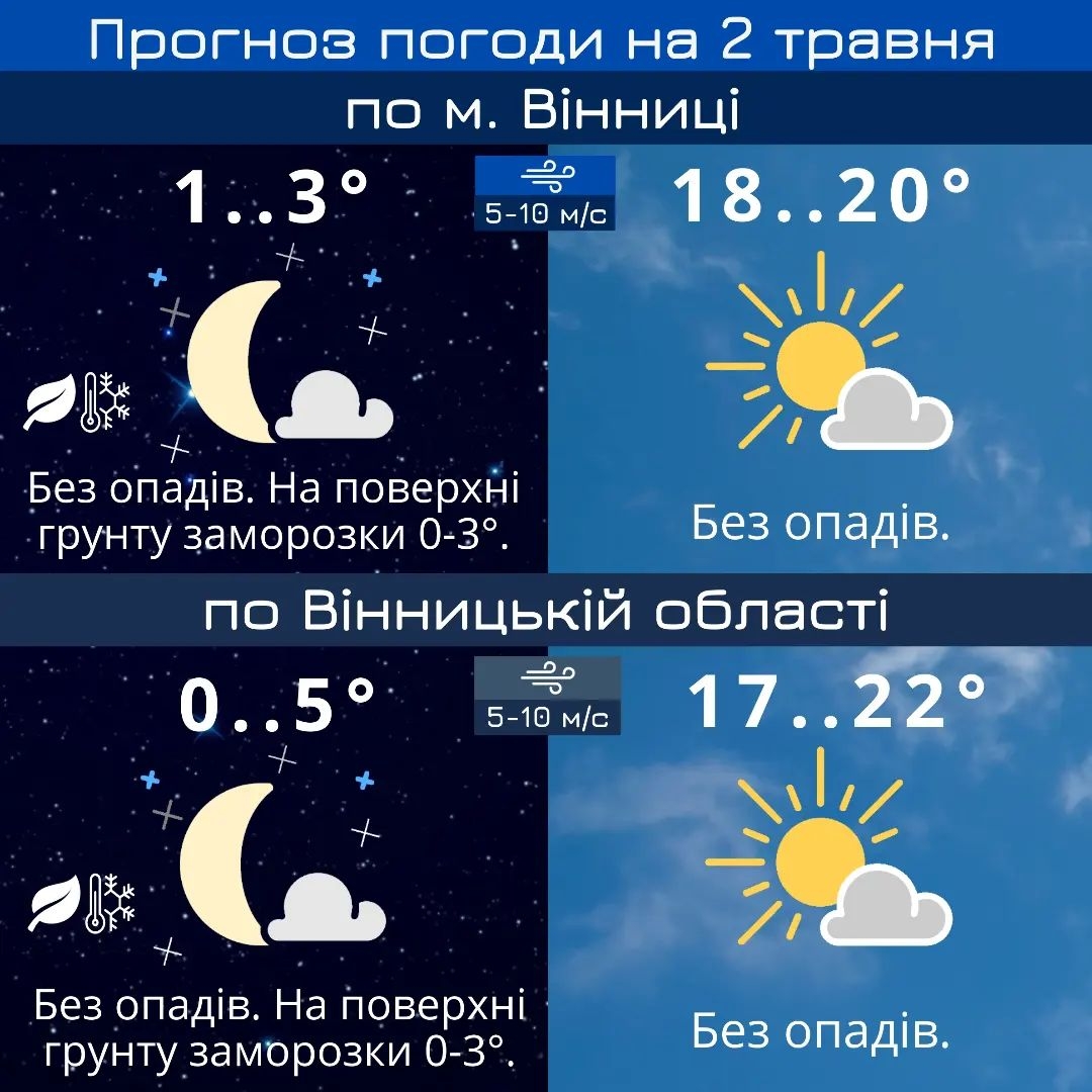 У Вінниці дедалі теплішає, але на грунті знов заморозки - погода на 2 травня