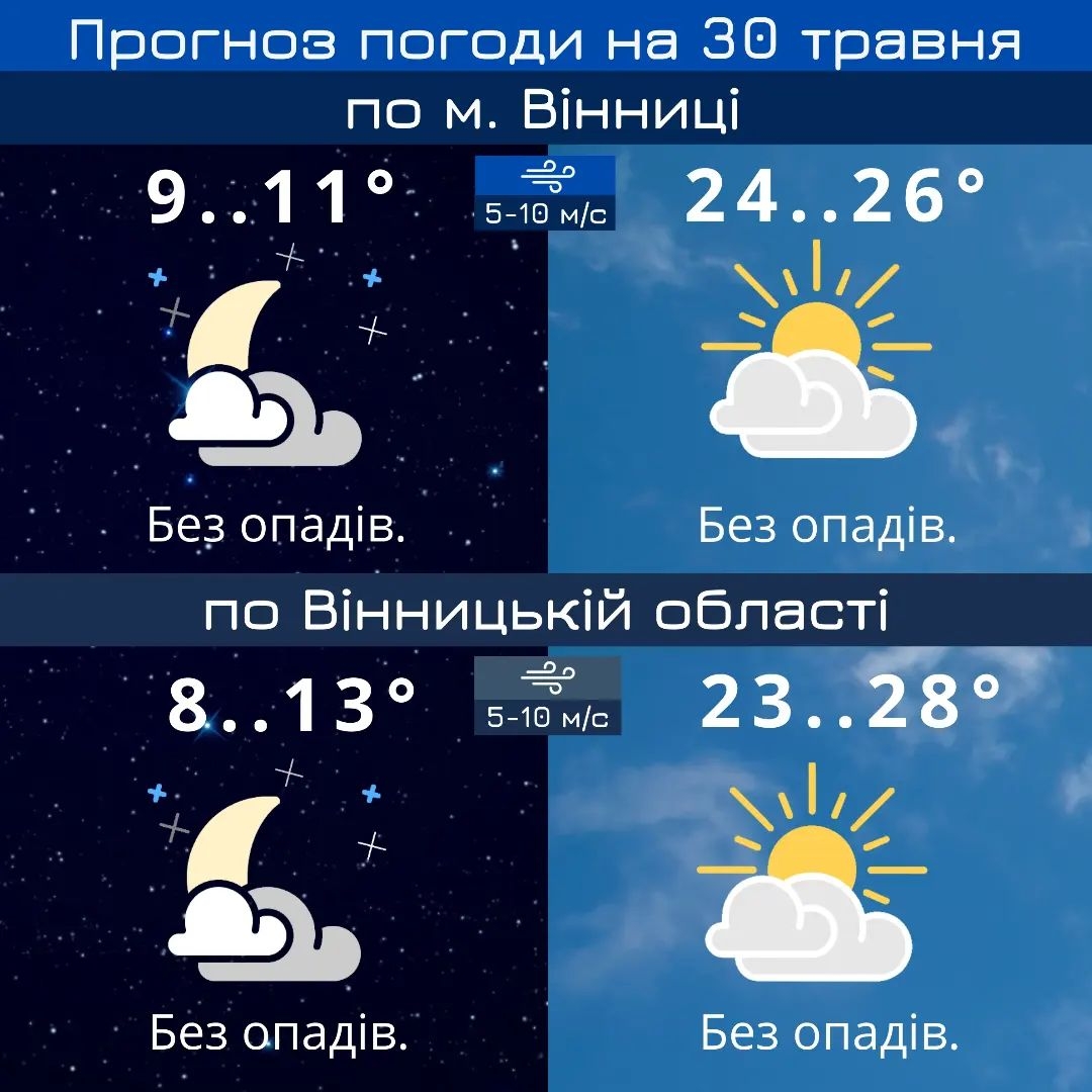 У Вінниці до кінця робочого тижня дощів не буде - прогноз погоди