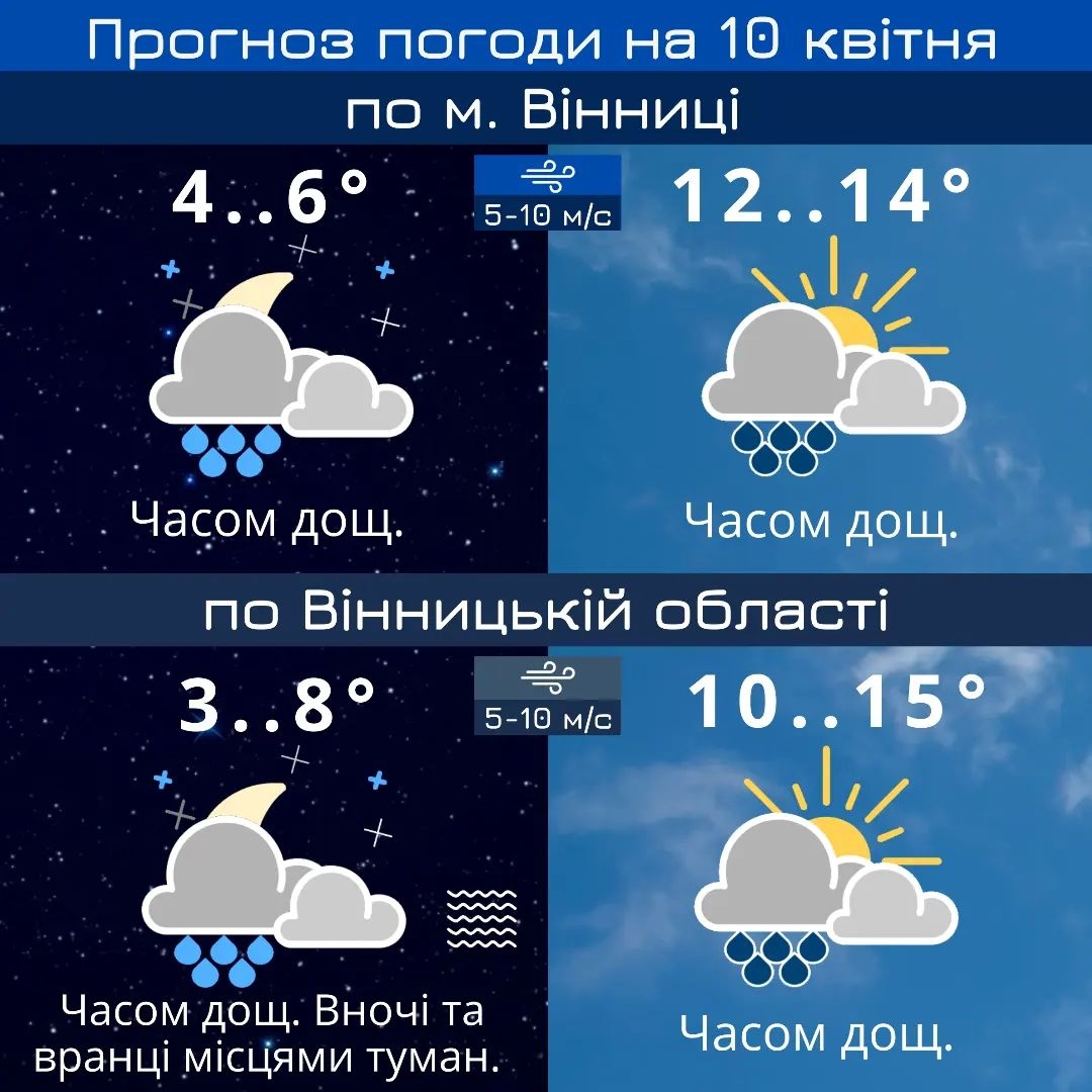 У Вінниці хмарно з проясненнями, дощить - погода на 10 квітня