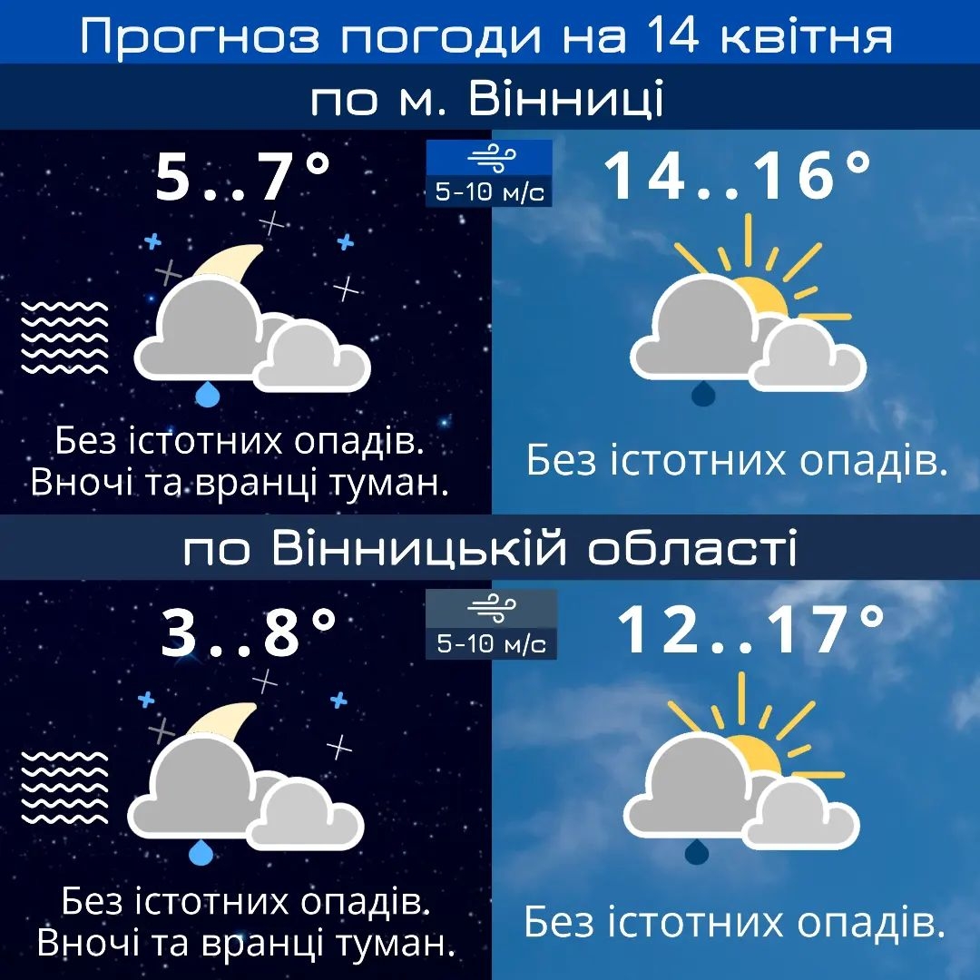 У Вінниці хмарно з проясненнями - прогноз погоди на 14 квітня