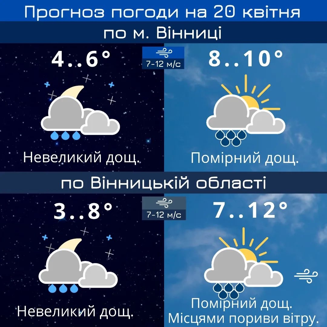 У Вінниці майже неперервно дощитиме ще три дні - прогноз погоди на 20 квітня