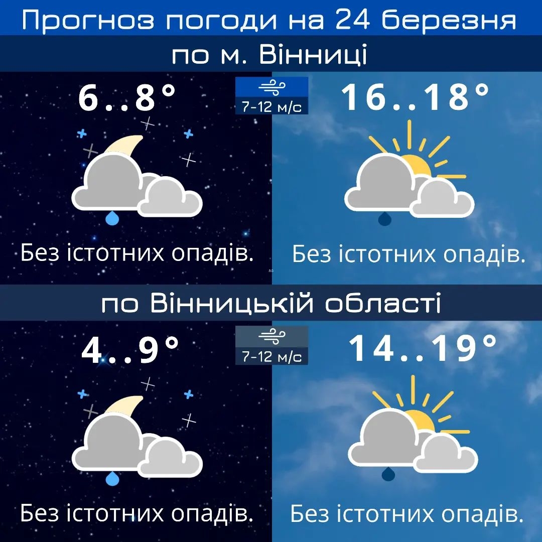У Вінниці на 23 березня синоптики прогнозують 18 градусів тепла