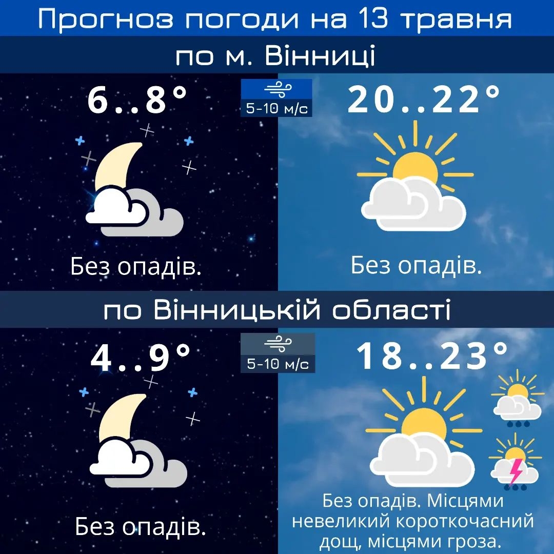 У Вінниці на вихідні обіцяють до 23 градусів тепла - прогноз погоди