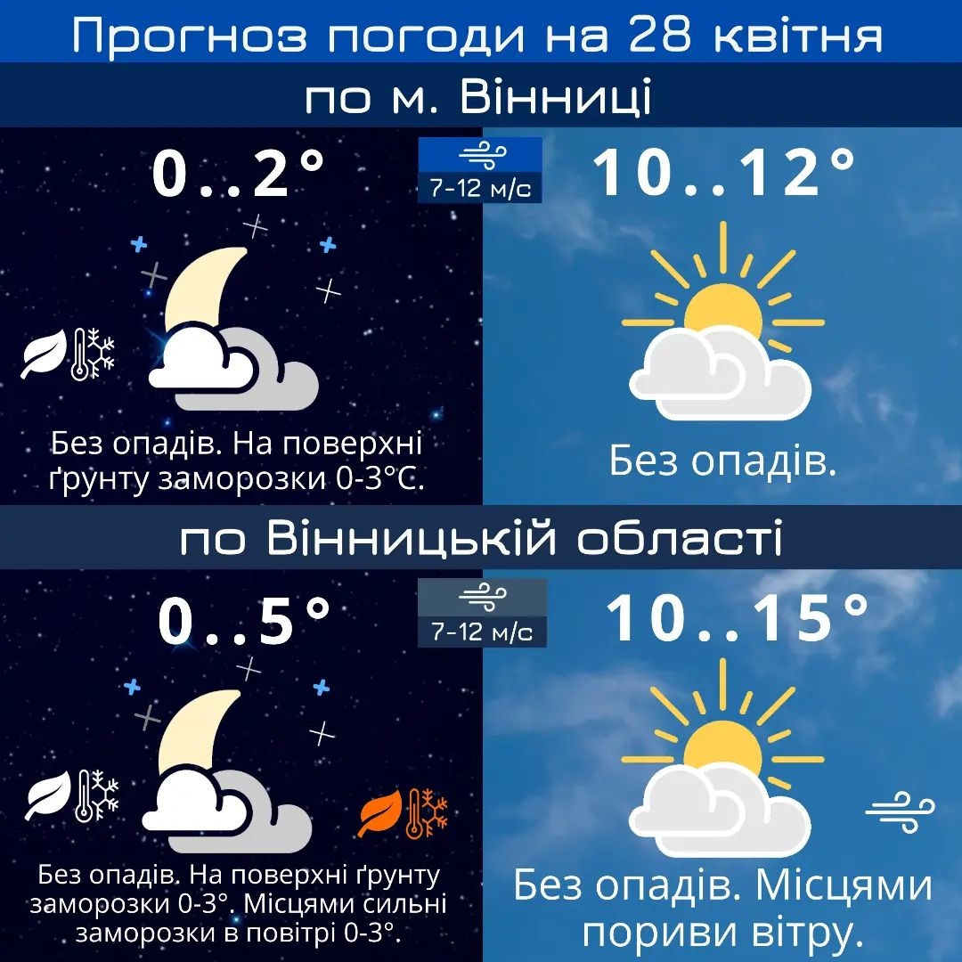 У Вінниці нарешті без дощів, але з заморозками - погода на 28 квітня