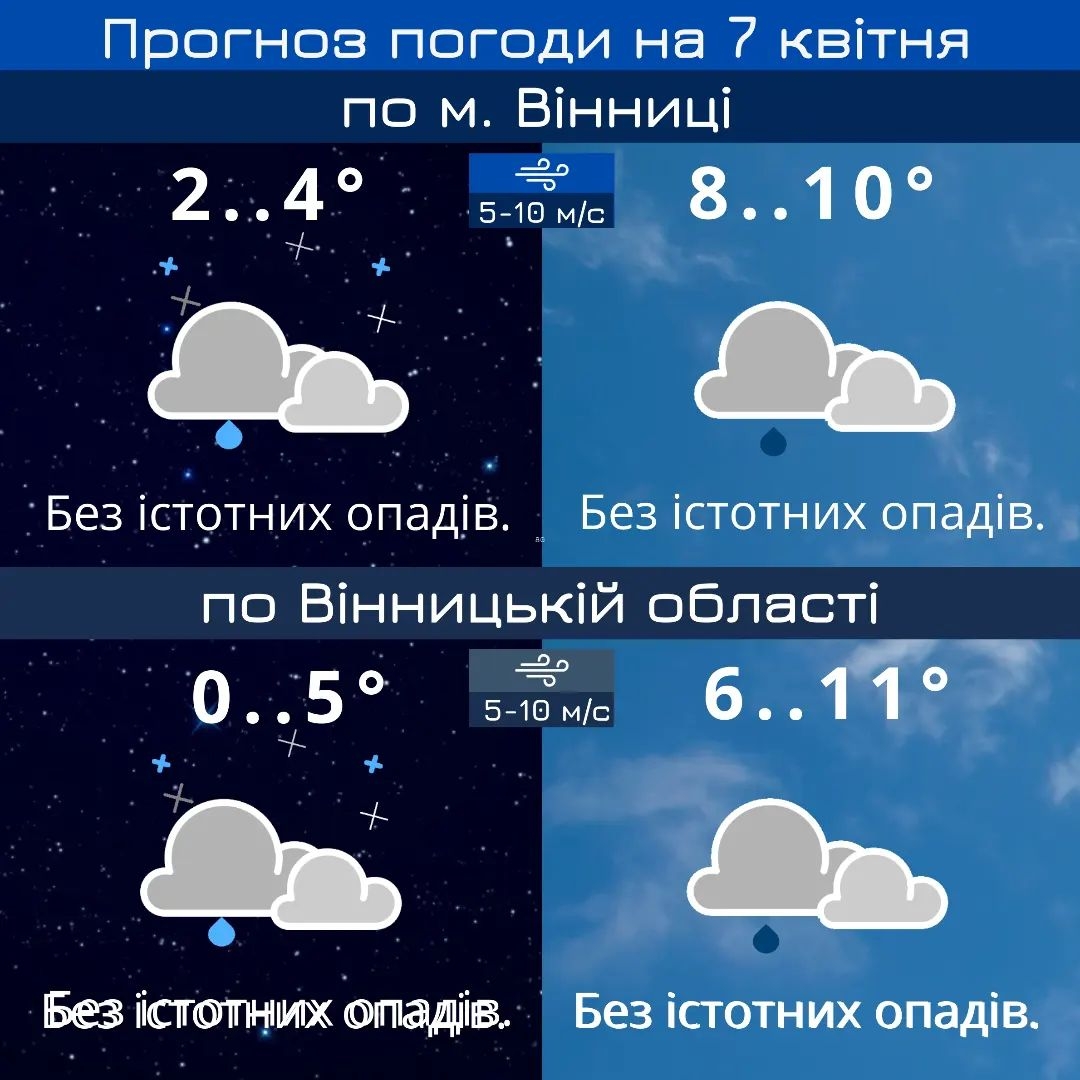 У Вінниці нарешті без істотних опадів і тепліше - прогноз погоди на 7 квітня