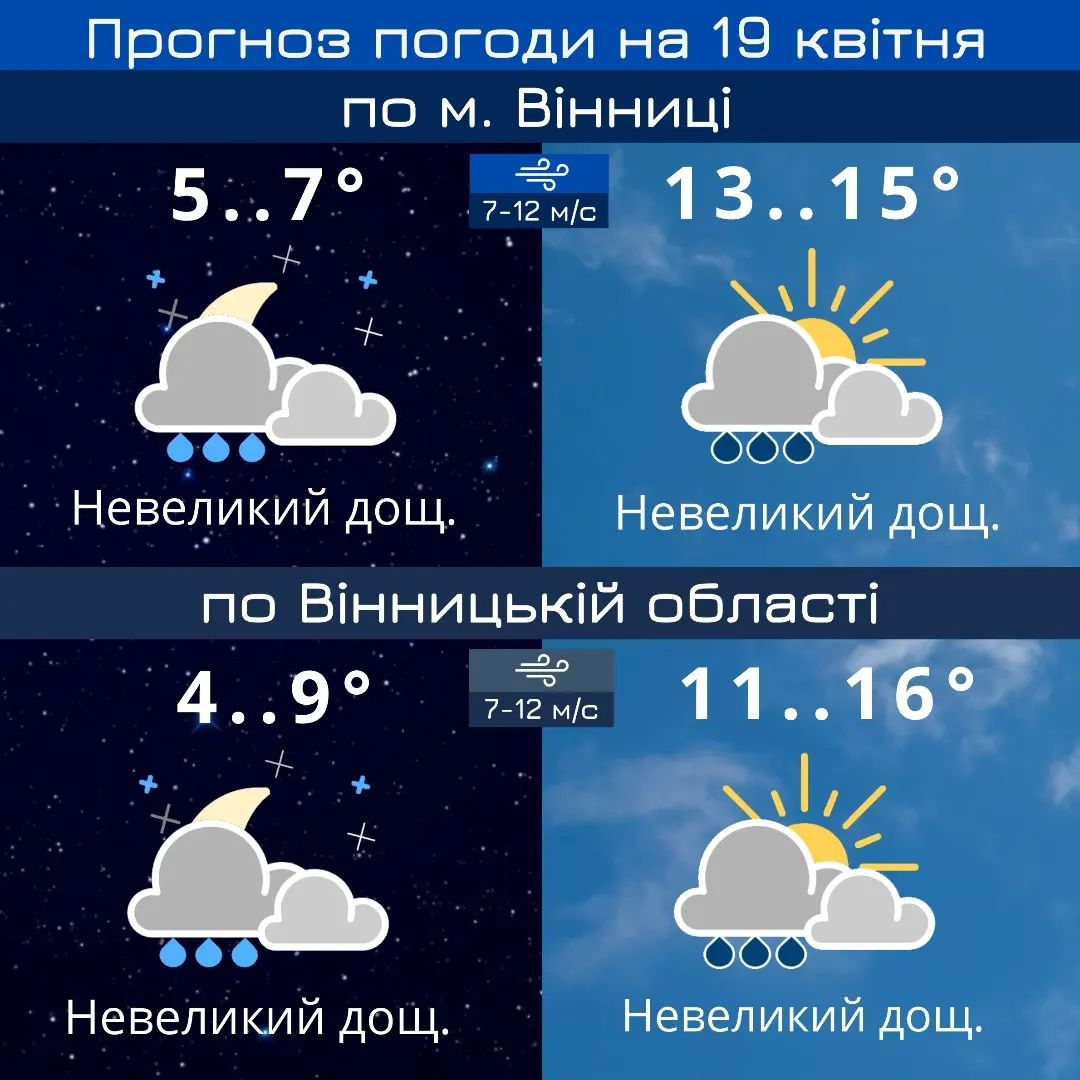 У Вінниці не вщухають дощі - прогноз погоди на 19 квітня