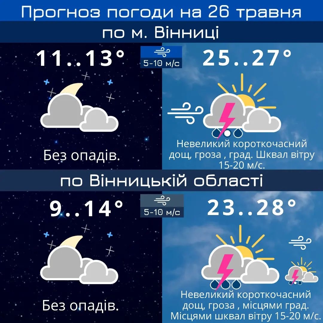У Вінниці обіцяють дощі та навіть грози з градом - прогноз погоди на 26 травня