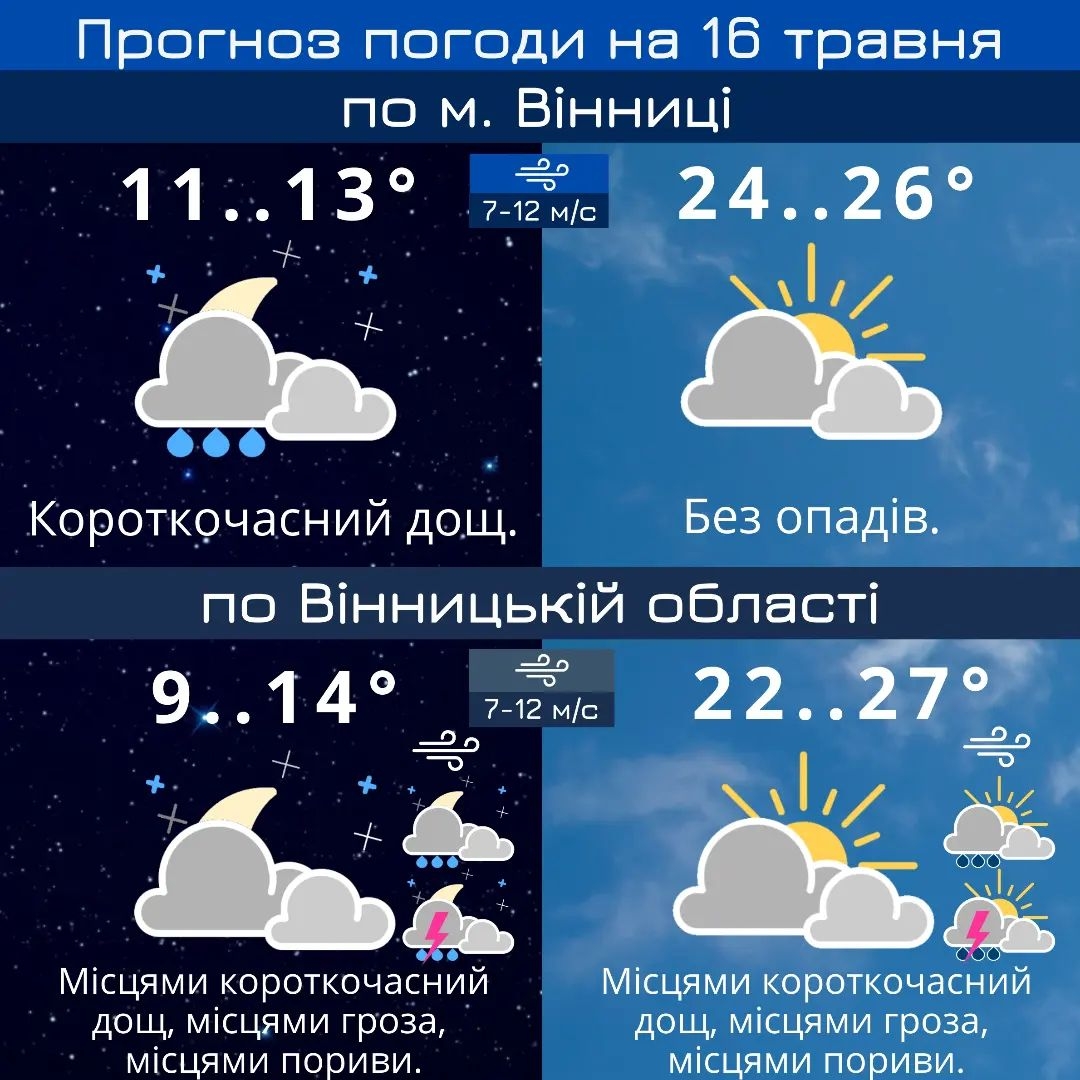 У Вінниці обіцяють короткочасні дощі - прогноз погоди на 16 травня