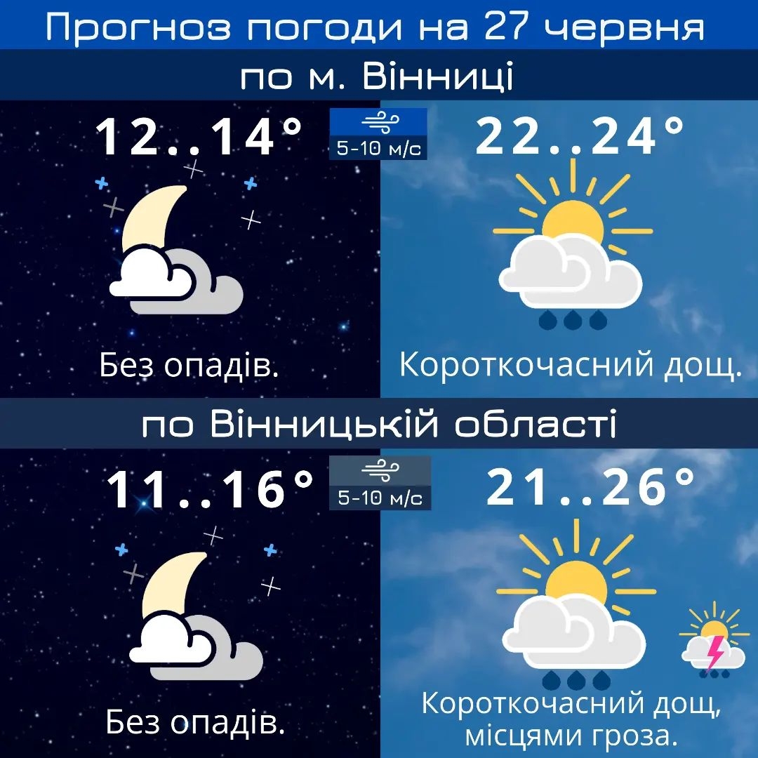 У Вінниці обіцяють короткочасний дощ - прогноз погоди на 27 червня