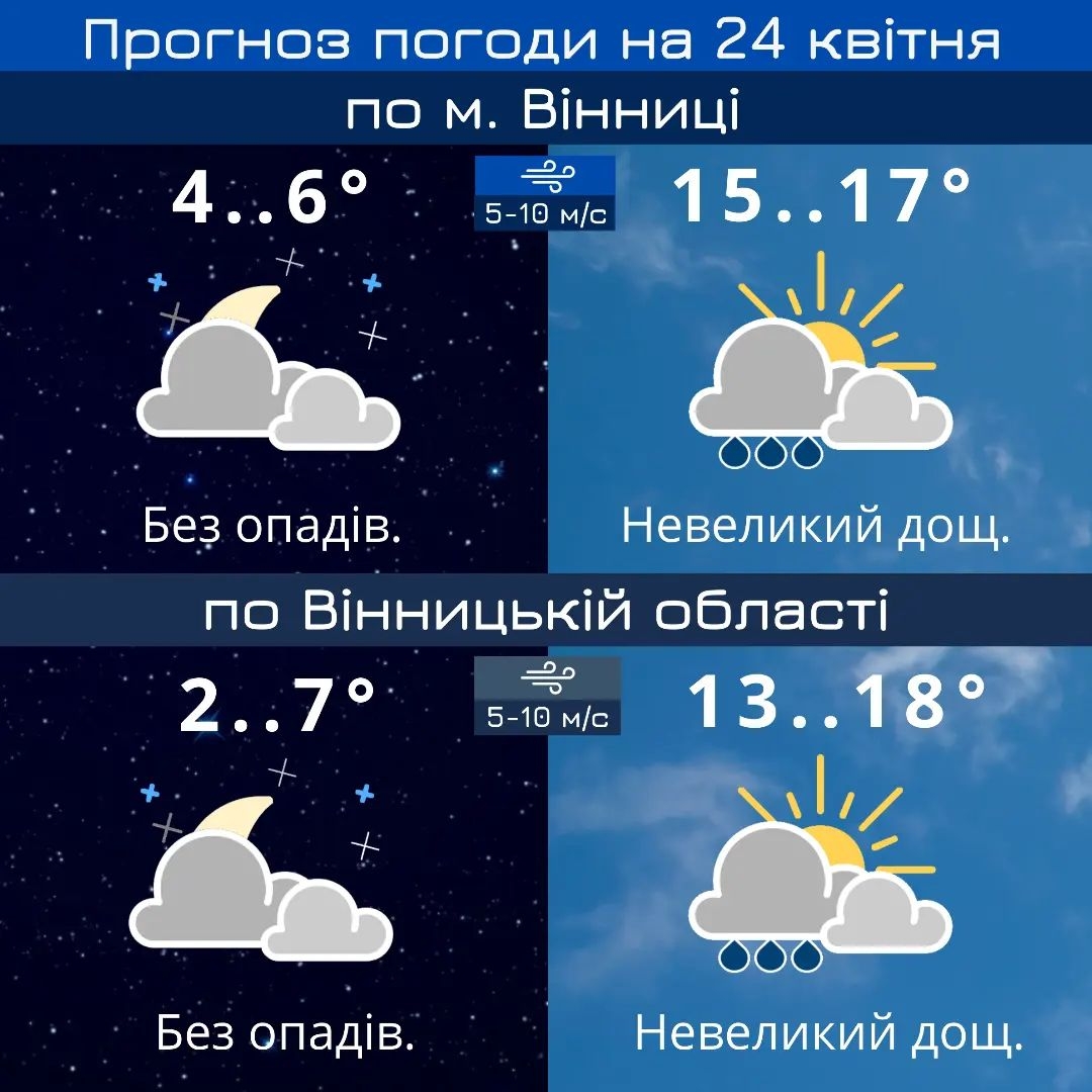У Вінниці обіцяють невеликий дощ і до 17° тепла - прогноз погоди на 24 квітня