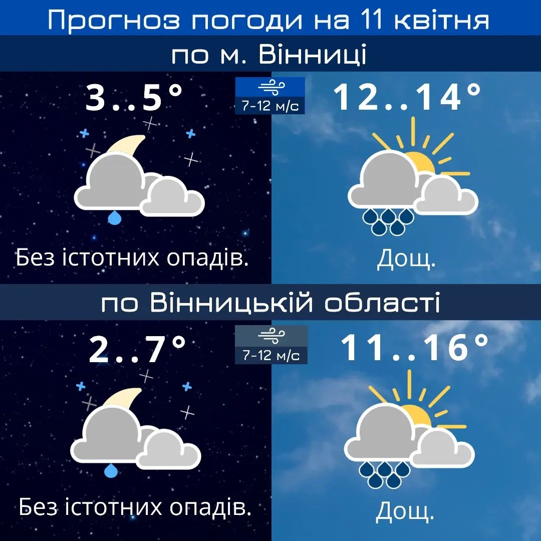 У Вінниці обіцяють вдень дощ, а вночі - без опадів: прогноз погоди на 11 квітня