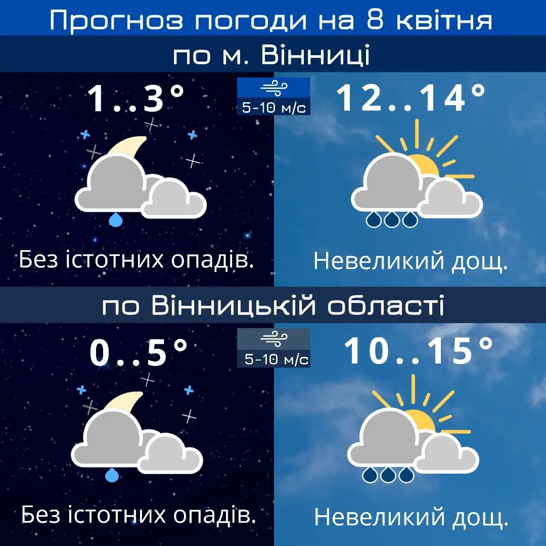 У Вінниці потеплішає, але дощі не припиняться - прогноз погоди на 8 квітня