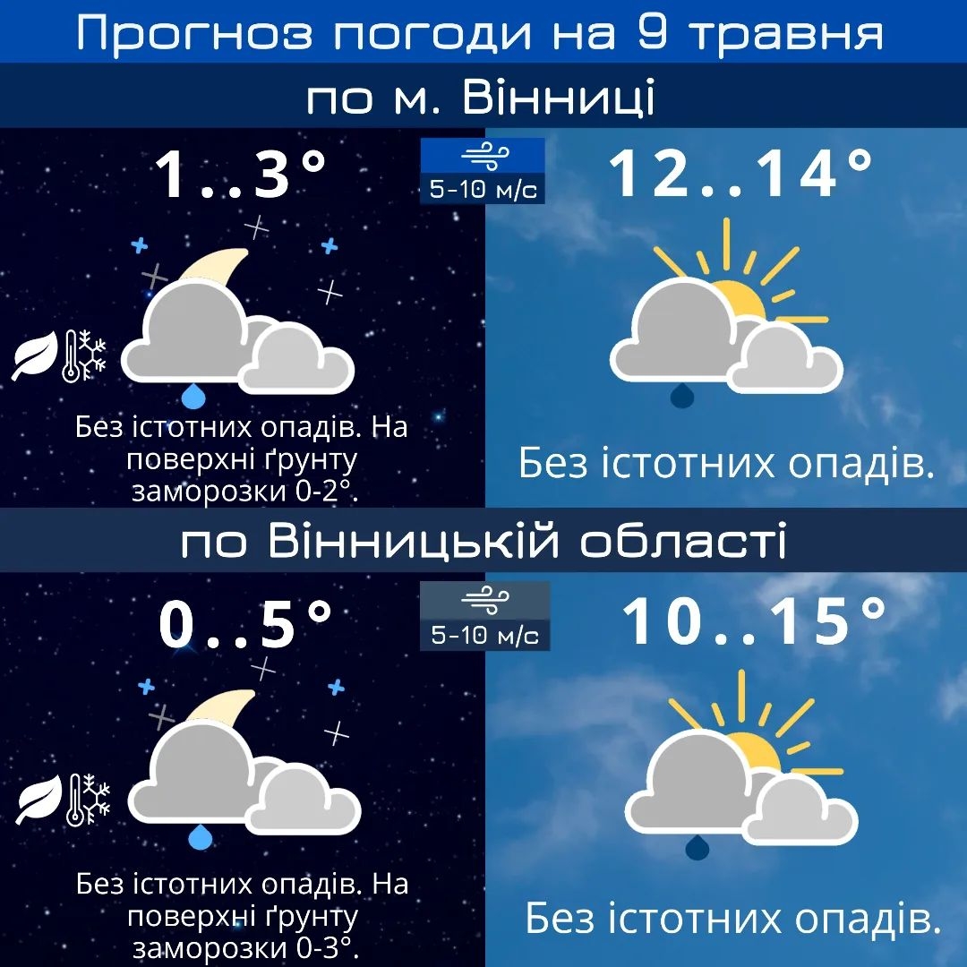 У Вінниці поволі теплішає - прогноз погоди на 9 травня