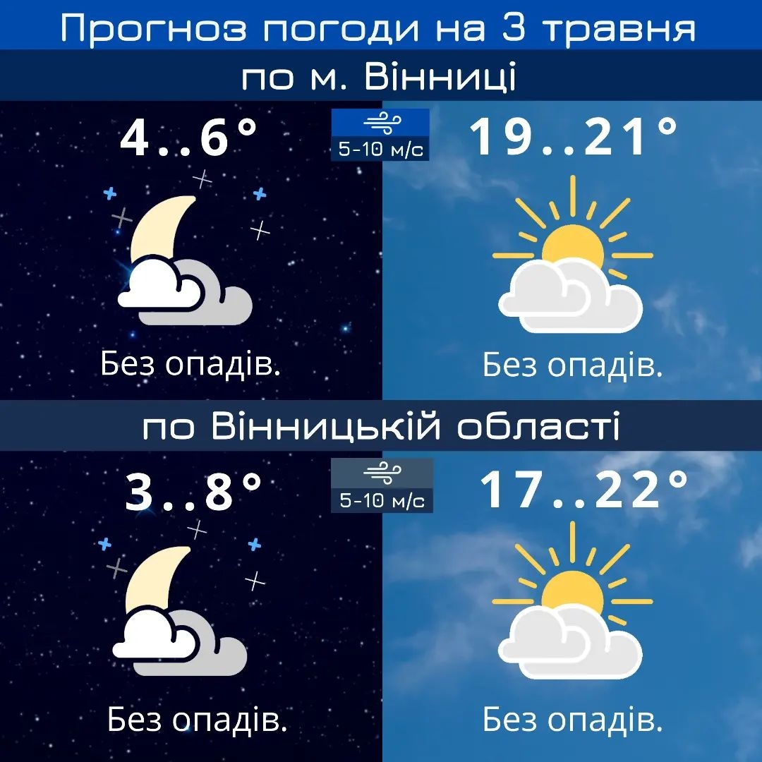 У Вінниці синоптики обіцяють вдень до 21° тепла - прогноз погоди на 3 травня
