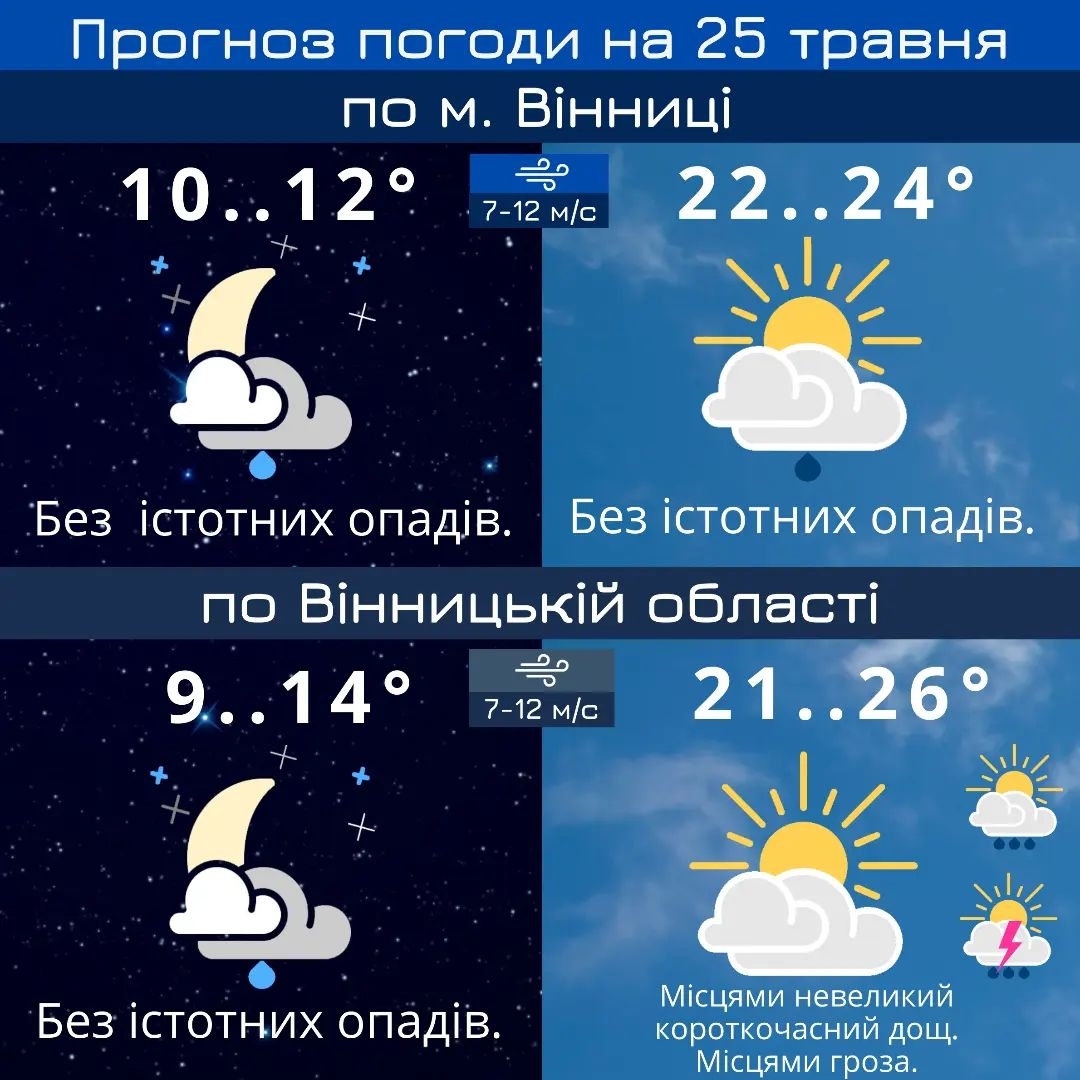 У Вінниці та області 25 травня без істотних опадів - прогноз погоди