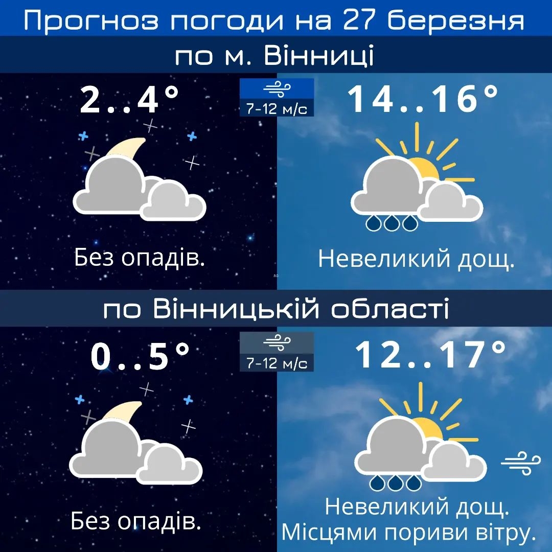 У Вінниці та області на 27 березня обіцяють невеликий дощ