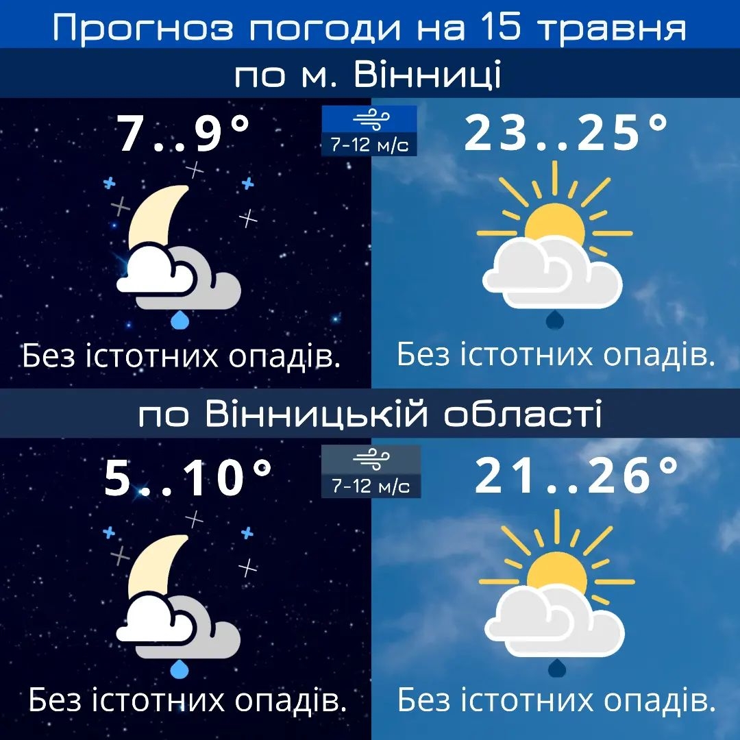 У Вінниці тиждень почнеться з 25-градусної спеки - прогноз погоди на 15 травня