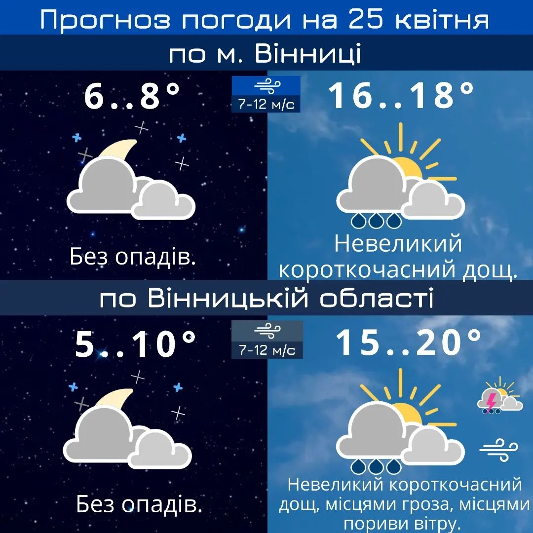 У Вінниці вдень короткочасні дощі - прогноз погоди на 25 квітня