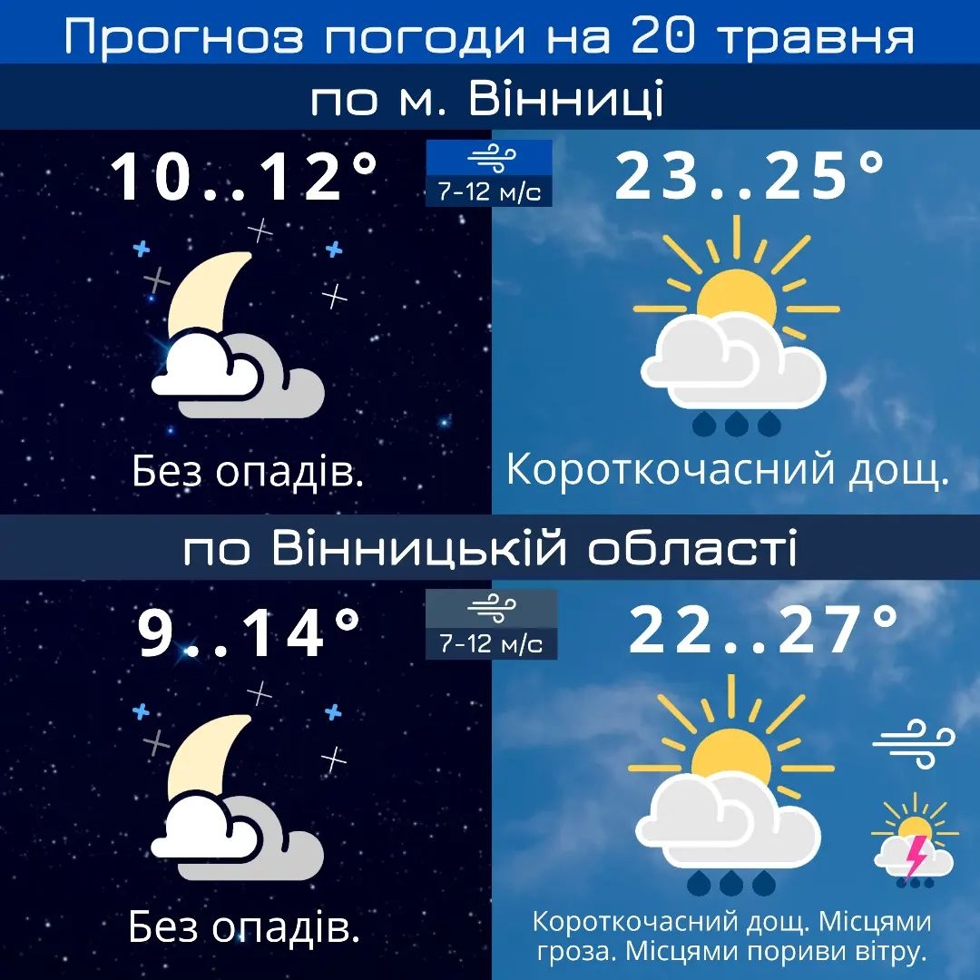 У Вінниці вдень короткочасний дощ - прогноз погоди на 20 травня