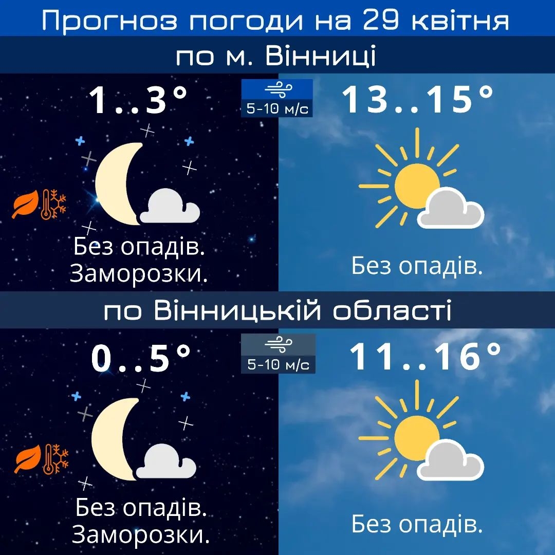 У Вінниці вночі заморозки, а вдень до 15° тепла - прогноз погоди на 29 квітня