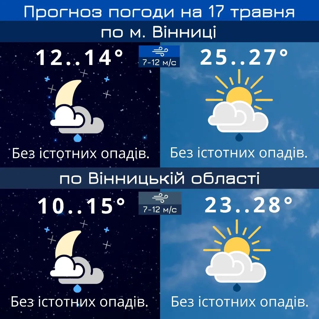 У Вінницькій області буде спекотно, а потім задощить - прогноз погоди до кінця тижня